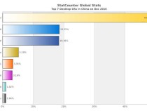 Рыночная доля Windows 10 составляет 25%