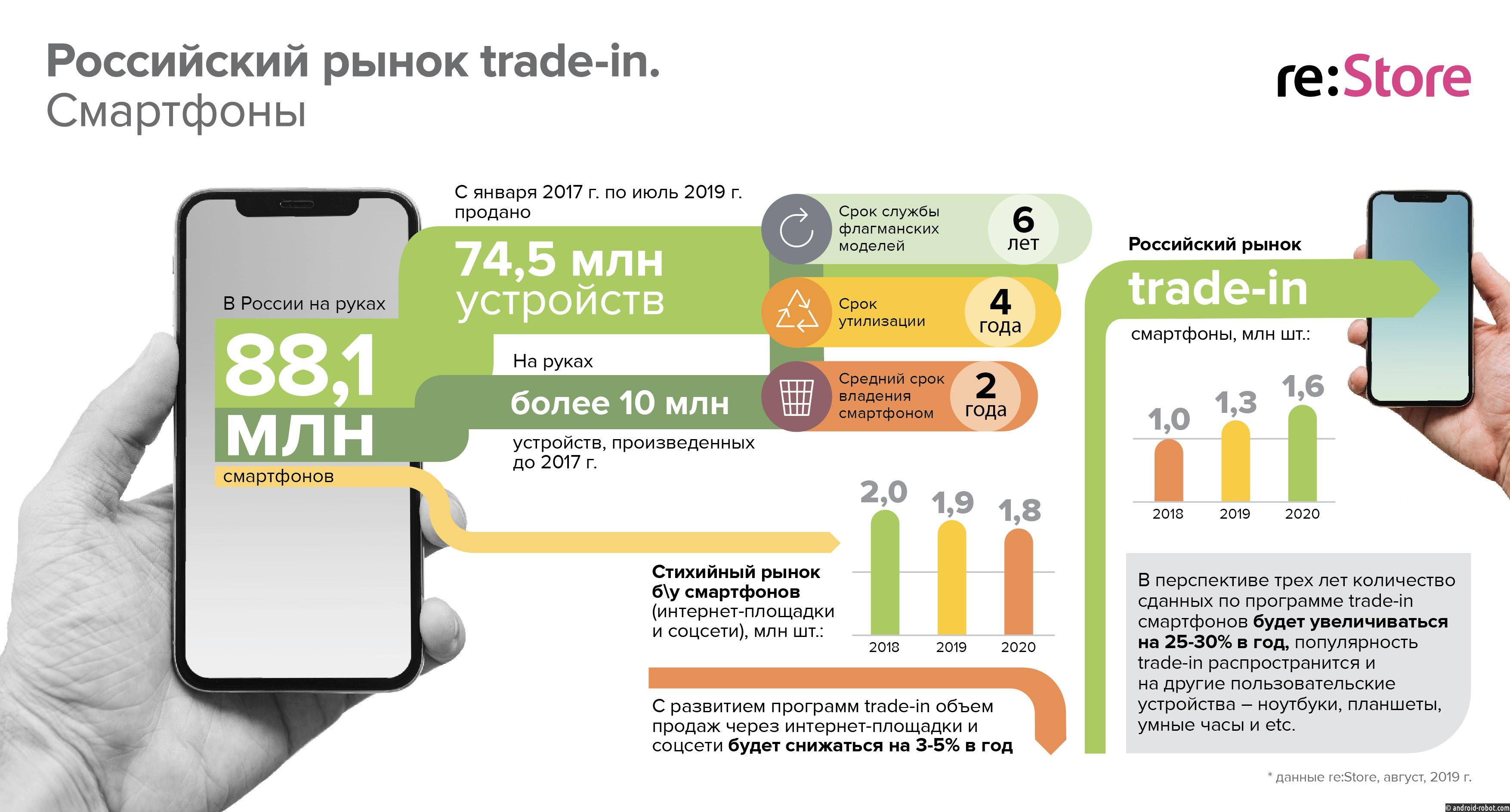 Главные Интернет Магазины России По Продаже Смартфонов