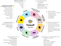 Тинькофф сообщил о запуске первого в Российской Федерации суперприложения (SuperApp)