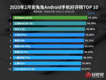 AnTuTu: смартфонами Huawei, Самсунг и Meizu довольны больше всего