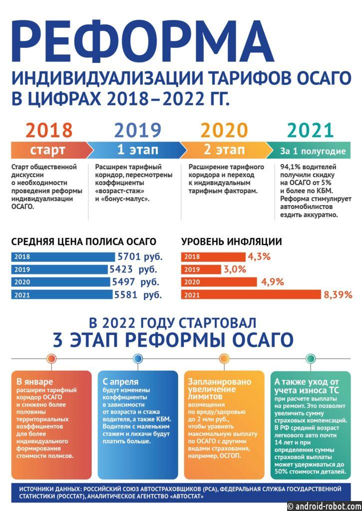 Индивидуализация ОСАГО против инфляции