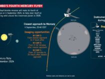 Четвертый пролет Меркурия открывает новую траекторию BepiColombo