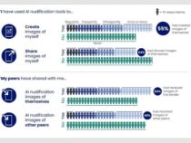55% американских подростков использовали ИИ для создания изображений сексуального характера